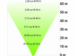 Tip-it led 1755 Lumen Arbeitsleuchte