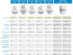 Zweite Chance Thetford 565E Excellence elektrisch Porta Potti